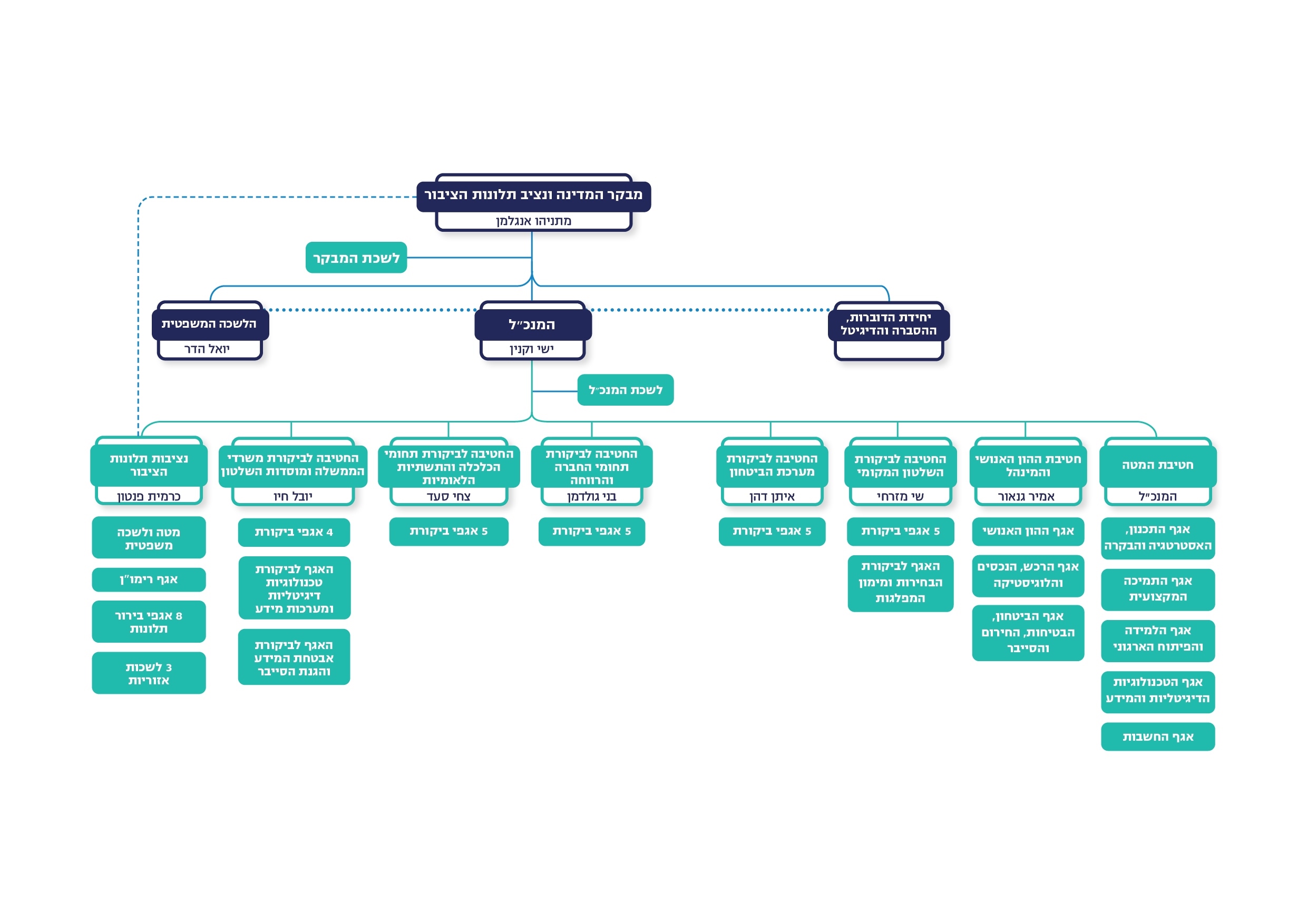 המבנה הארגוני של משרד מבקר המדינה ונציב תלונות הציבור